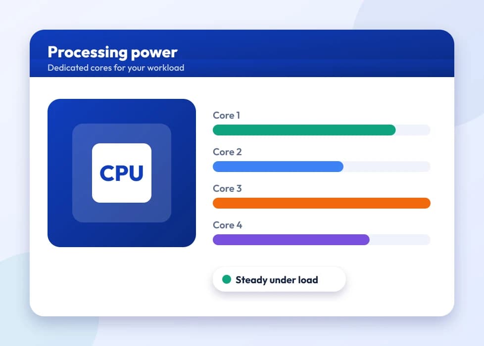 Server resource dial showing extra CPU and RAM headroom