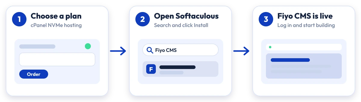 How to install Fiyo CMS on Hostripples: choose a plan, open Softaculous, Fiyo CMS is live
