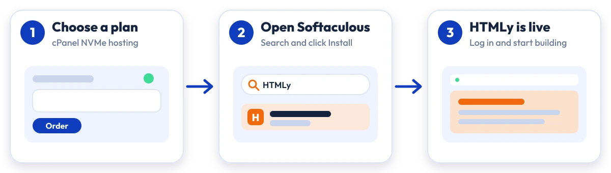 How to install HTMLy on Hostripples: choose a plan, open Softaculous, HTMLy is live