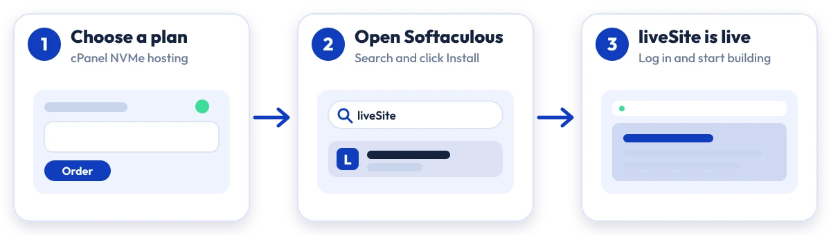 How to install liveSite on Hostripples: choose a plan, open Softaculous, liveSite is live