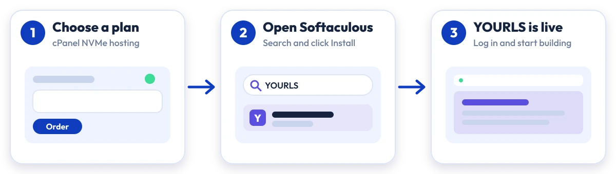 How to install YOURLS on Hostripples: choose a plan, open Softaculous, YOURLS is live